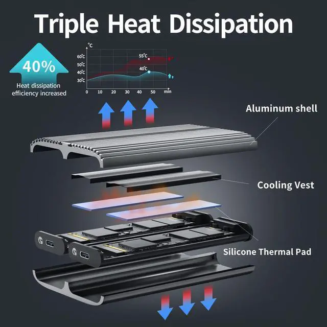Alt view image 4 of 7 - PHIXERO Dual M.2 NVMe SSD Enclosure USB3.1 Gen 2 USB C to M.2 Adapter 10Gbps Aluminum SSD Enclosure for M.2 PCIe NVMe M-Key 2280/2260/2242/2230 SSD