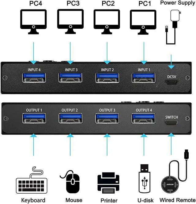 Alt view image 3 of 7 - USB 3.0 Switch Selector 4 Port,MLEEDA KVM Switcher 4 Computers Sharing 4 USB Devices,USB Peripheral Switcher for Keyboard Mouse Printer Scanner,with Wired Remote Button and 4 USB 3.0 Cable