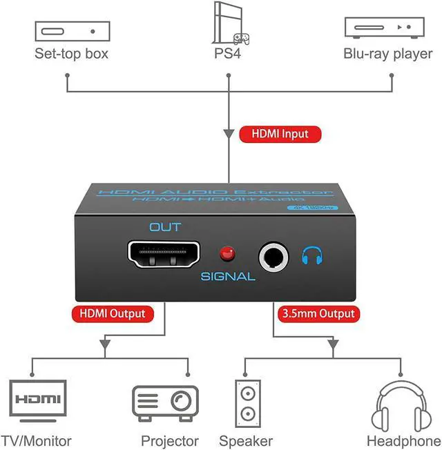Alt view image 4 of 7 - VPFET HDMI Audio Extractor Splitter 4K 3.5mm Adapter Converter with AUX RCA L or R Stereo Output Support 1080P 3D Compatable for PS4 Fire Stick Blu Ray Player etc