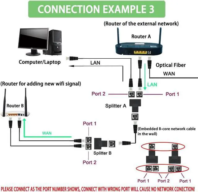 Alt view image 6 of 6 - Ethernet Splitter Adapter 1 to 2 Port Supports Cat5 Cat5e Cat6 Cat7 Cables - 2 Pack