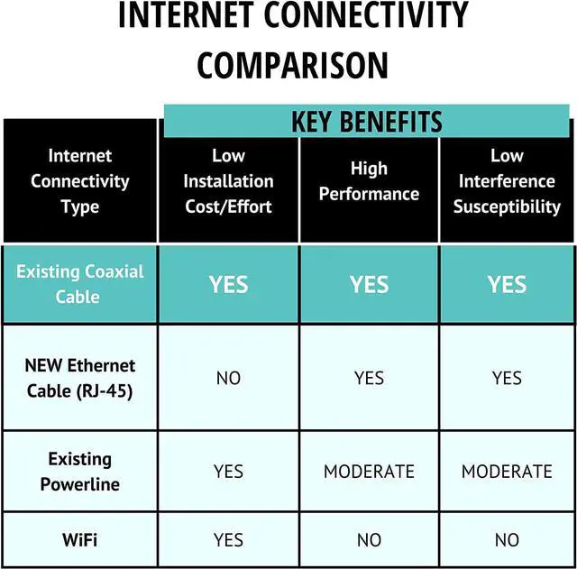 Alt view image 6 of 7 - Comtrend G.hn Powerline 1200Mbps Ethernet Over Coaxial Kit I Enhanced Streaming and Gaming I 2 Unit Kit (GCA-6000KIT)