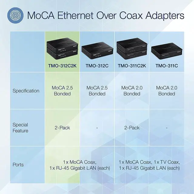 Alt view image 2 of 7 - TRENDnet Ethernet Over Coax MoCa 2.5 Adapter (2-Pack), TMO-312C2K, Backward Compatible with MoCA 2.0/1.1/1.0, RJ-45 Gigabit LAN Port, Supports Net Throughput up to 1Gbps, Support up to 16 Nodes, Black