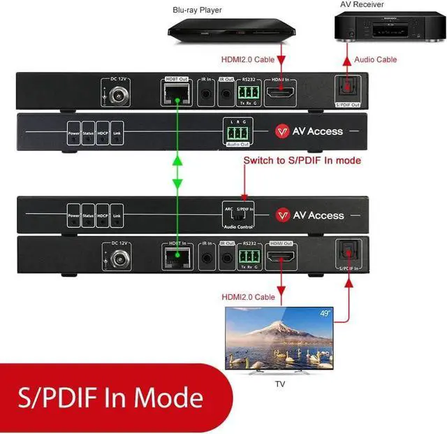 Alt view image 5 of 7 - HDMI Extender 4K@60Hz 4:4:4 HDR10 Over Cat5e/6/6a/7 Cable, 4K HDBaseT Extender, Audio Return Channel, S/PDIF Audio Pass Through, HDMI 2.0, HDCP2.2, CEC, PoE & Dual IR, RS232, Atmos & DTS:X