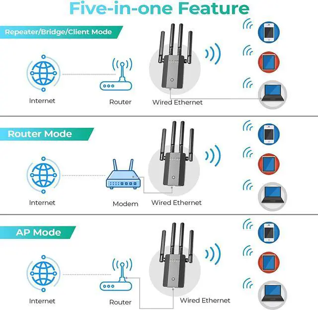 Alt view image 4 of 7 - 2023 WiFi Extender Signal Booster for Home,WiFi Booster Signal Long Range Coverage to 10000+ sq.ft and 50+Devices,5 ModesWireless Internet Repeater and Signal Amplifier