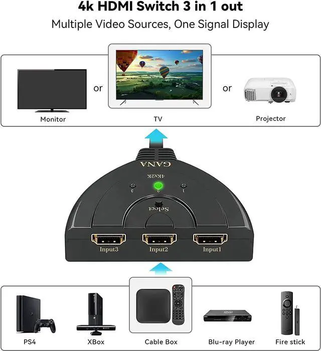 Alt view image 2 of 6 - HDMI Switch, GANA 4K HDMI Splitter 3 in 1 Out, 3-Port HDMI Switcher Selector with Pigtail HDMI Cable,Supports Full HD 4K 1080P 3D Player, HDMI Hub Compatible with Fire Stick,HDTV,PS4 Game Consoles,PC