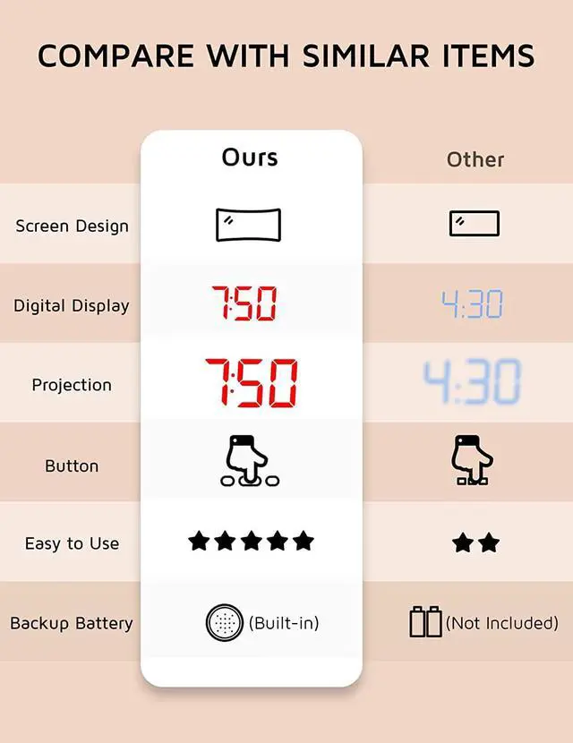 Alt view image 6 of 7 - Projection Alarm Clock, Digital Clock with 180° Rotatable Projector, 3-Level Brightness Dimmer, Clear LED Display, USB Charger, Progressive Volume, 9mins Snooze,12/24H, Digital Alarm Clock for Bedroom