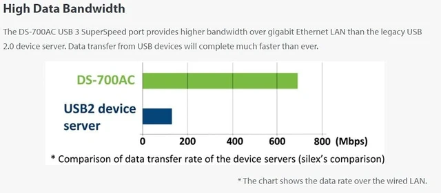 Alt view image 4 of 4 - DS-700AC USB to WiFi 5 Adapter Device Server with IPv4/IPv6 Support
