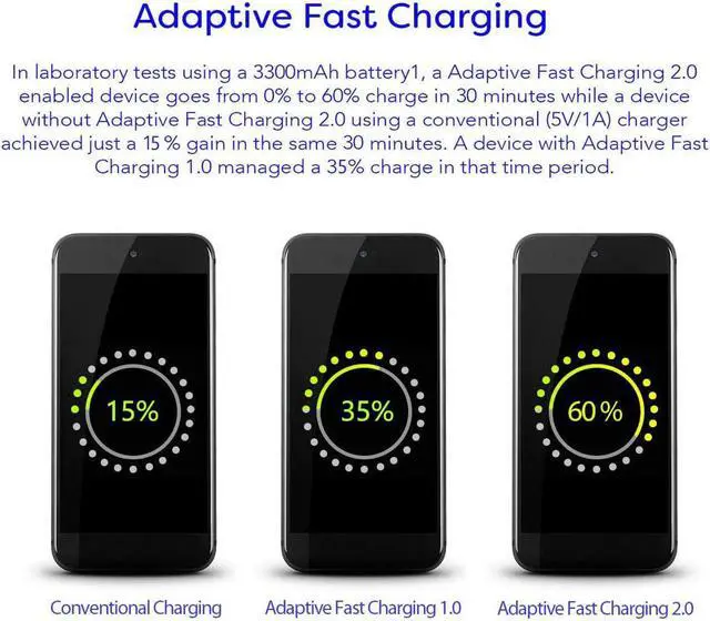 Alt view image 6 of 7 - Fast Adaptive Wall Adapter Charger for Samsung Galaxy A02 A01 A03s A11 A21s A31 A51 A71 EP-TA20JWE Bundled with UrbanX Type C/USB-C 10ft (3m) and OTG Adapter - 3 Items - Rapid Charging - White