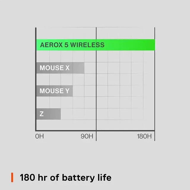 Alt view image 6 of 7 - SteelSeries Aerox 5 Wireless - Gaming Mouse - 18000 CPI -- TrueMove Air Optical Sensor - Ultra-lightweight Water Resistant Design