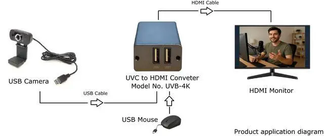 Alt view image 3 of 3 - BENESTON UVC to HDMI Converter Adapter 4K@30fps USB Camera to HDMI Output