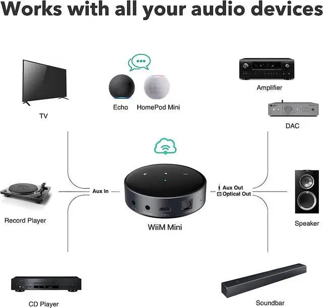 Alt view image 3 of 4 - WiiM MINI AirPlay 2 Receiver Chromecast Hi-Res Audio WiFi Multiroom Streamer, Works with Alexa, Siri, Google