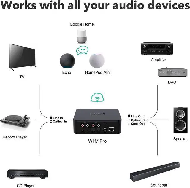 Alt view image 5 of 5 - WiiM PRO AirPlay 2 Receiver Chromecast Hi-Res Audio WiFi Multiroom Streamer, Works with Alexa, Siri, Google
