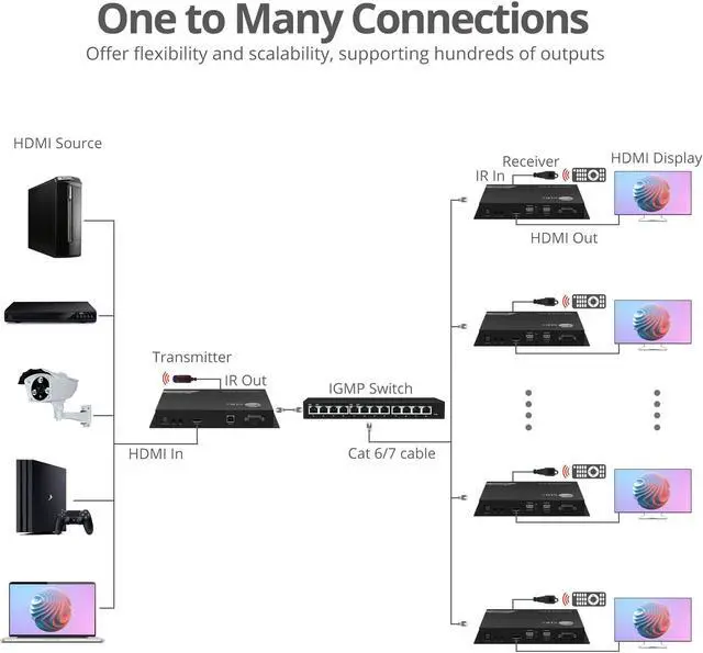 Alt view image 11 of 14 - SIIG 4K60Hz 18Gbps HDMI over IP Matrix Kit CEH28A11S1