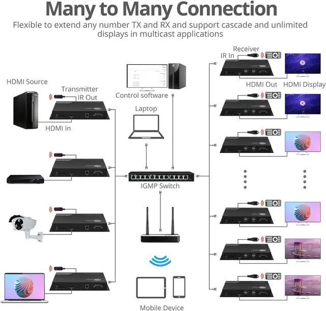 Alt view image 12 of 14 - SIIG 4K60Hz 18Gbps HDMI over IP Matrix Kit CEH28A11S1