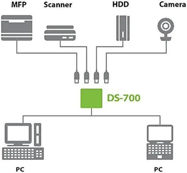 Alt view image 14 of 19 - Silex USB3 Device Server with IPv6 Support and Gigabit Ethernet DS700US