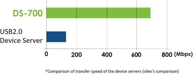 Alt view image 16 of 19 - Silex USB3 Device Server with IPv6 Support and Gigabit Ethernet DS700US
