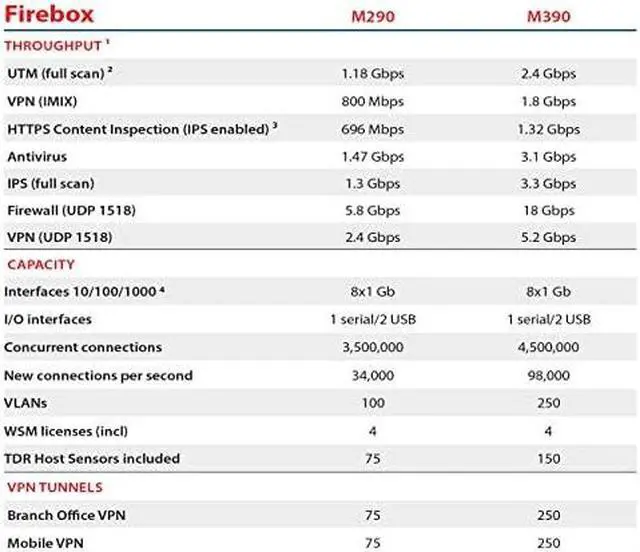 Alt view image 8 of 10 - WatchGuard WGM39001603 Firebox M390 High Availability Firewall