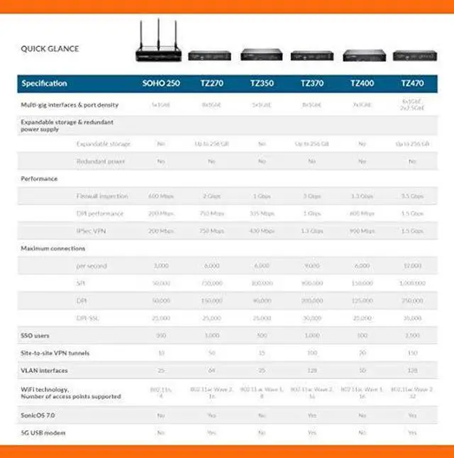 Alt view image 10 of 11 - SonicWall TZ470 Firewall (Gen 7) w/ Secure Upgrade Plus (2-Year Advanced Protection Security Suite) | 02-SSC-6798