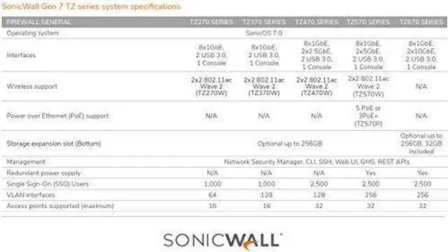 Alt view image 11 of 11 - SonicWall TZ470 Firewall (Gen 7) w/ Secure Upgrade Plus (2-Year Advanced Protection Security Suite) | 02-SSC-6798