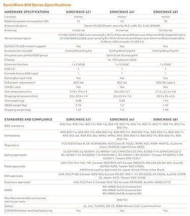 Alt view image 16 of 17 - SonicWall SonicWave 621 Dual Band IEEE 802.11 a/b/g/n/ac/ax Wireless Access Point - Indoor - 2.40 GHz, 5 GHz - Internal - MIMO Technology - 1 x Network (RJ-45) - 2.5 Gigabit Ethernet - 21 W - Ceiling