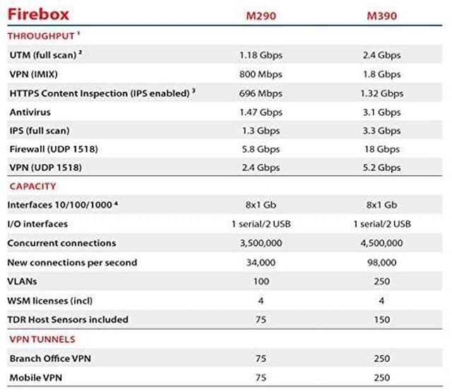Alt view image 4 of 7 - Trade up toWatchGuardFirebox M290 with 3-yr Basic Security Suite