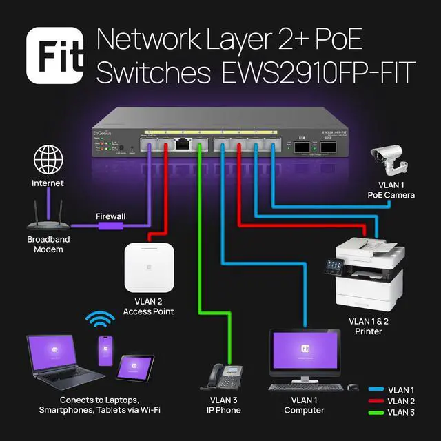 Alt view image 6 of 9 - EnGenius Fit Gigabit 8-Port 110W PoE+ Switch w/2 SFP Ports EWS2910FP-FIT