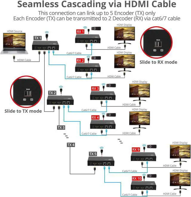 Alt view image 6 of 15 - SIIG HDMI Over IP Encoder & Decoder Transceiver - TX/RX Mode Switching, Cascading, 1080p, One to One 600ft, One to Many, Many to Many via VLAN, 2X RJ45, TAA Compliant (CE-H27P11-S1)