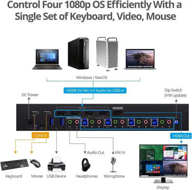 Alt view image 13 of 17 - SIIG Full HD Quad-View 1080p HDMI KVM Switch MultiView Processor CEKV0A11S1