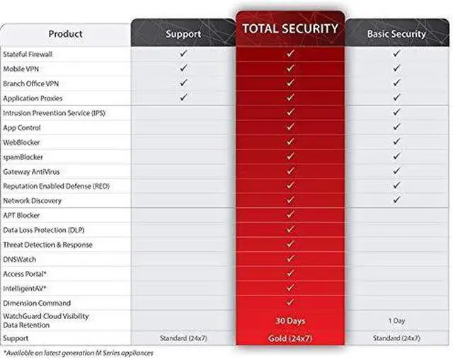 Alt view image 7 of 10 - WatchGuard WGM39002003 Firebox M390 High Availability with 1-yr Standard Support