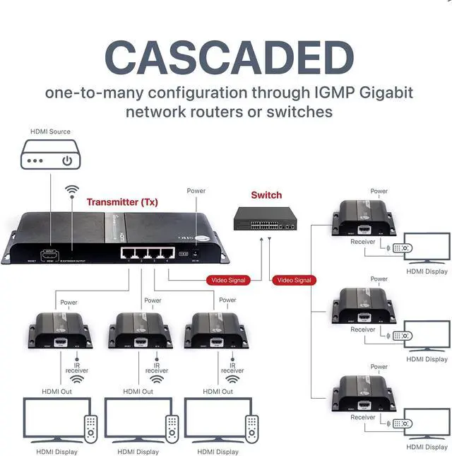 Alt view image 15 of 18 - SIIG 1x4 1080p HDMI Splitter HDbitT over IP Extender Kit 120m CEH26V11S1