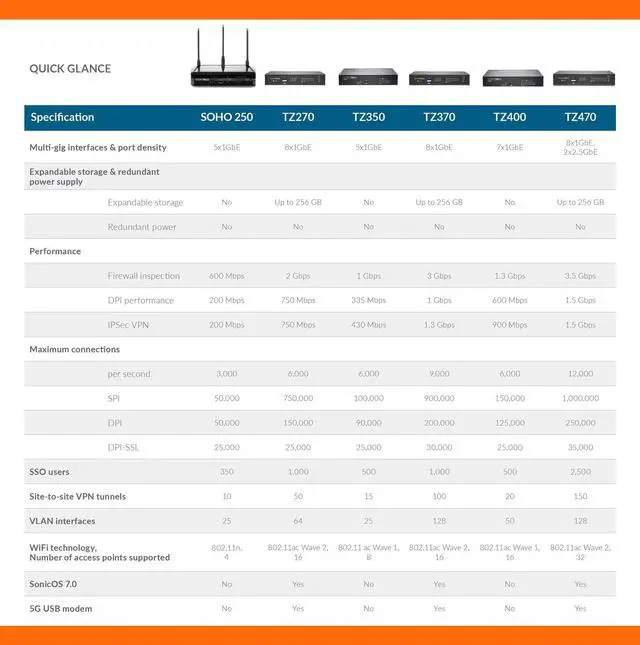 Alt view image 16 of 18 - SonicWall TZ370 Firewall (Gen 7), Appliance only | 02-SSC-2825