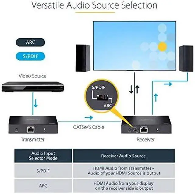 Alt view image 10 of 12 - StarTech 4K HDMI Extender Over CAT5/CAT6 Cable, 4K 60Hz HDR Video Extender Up to 230ft (70m), HDMI Over Ethernet Cabling, S/PDIF Audio Out, HDMI Transmitter and Receiver Kit (4K70IC-EXTEND-HDMI)