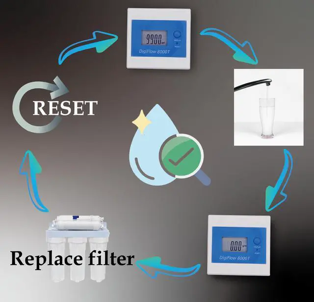 Alt view image 3 of 6 - IDENTER Filter Monitor Flowmeter Digital LCD Display Water Liquid Control Flow Sensor 3/8" NPT Liter/Gallon Counting Down