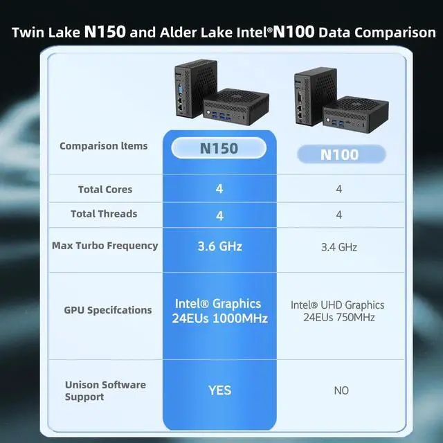 Alt view image 7 of 7 - NEOSMAY Fanless Desktop pc With Type-C DC in(Support PD Function),Celeron N150 max 3.6GHz,16GB DDR4 RAM 512GB SSD,2 x1000mbps RJ45 LAN,WiFi 6,BT 5.2,DP+HD+VGA 4k Triple Display,Type-C,5xUSB3.2,MINI PC