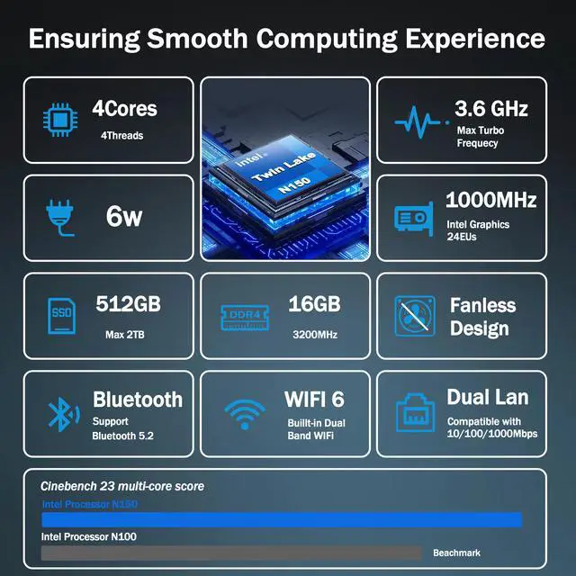 Alt view image 2 of 7 - NEOSMAY Fanless Desktop pc With Type-C DC in(Support PD Function),Celeron N150 max 3.6GHz,16GB DDR4 RAM 512GB SSD,2 x1000mbps RJ45 LAN,WiFi 6,BT 5.2,DP+HD+VGA 4k Triple Display,Type-C,5xUSB3.2,MINI PC