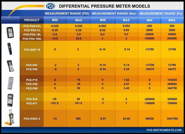 Alt view image 3 of 3 - PCE-917 Differential Pressure Meter, ± 5 to 7000 mbar