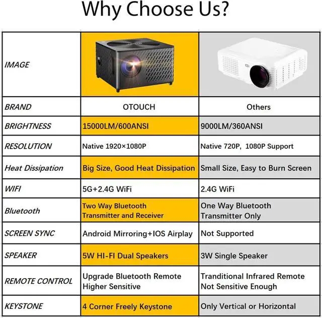 Alt view image 6 of 7 - OTOUCH Native 1080P Projector 15000LM/600ANSI 5G WiFi Bluetooth Projector 4K Support 4P Keystone/Phone Sync/Dual HiFi Speakers/BT Remote/Good Heat Dissipation for Phone PC TV Stick Switch PS5 2022 New
