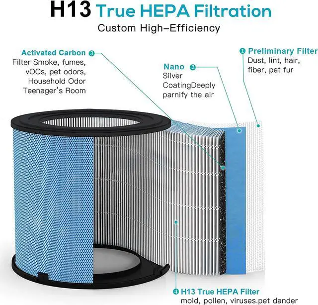 Alt view image 4 of 7 - 2 Pack Air Purifier for Home Bedroom with H13 True HEPA Filter for Smoke, Smokers, Dust, Odors, Pollen, Pet Dander | Quiet 99.9% Removal to 0.1 Microns | White Available for California