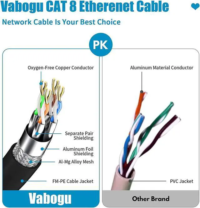 Alt view image 3 of 7 - Cat 8 Ethernet Cable, 20ft Heavy Duty High Speed Internet Network Cable, Professional LAN Cable, 26AWG, 2000Mhz 40Gbps with Gold Plated RJ45 Connector, Shielded in Wall, Indoor&Outdoor