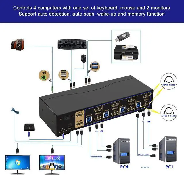 Alt view image 3 of 7 - CKL 4 Port USB 3.0 KVM Switch Dual Monitor HDMI 4K 60Hz, Keyboard Video Mouse Peripherals Switcher for 4 Computers 2 Monitors with Audio