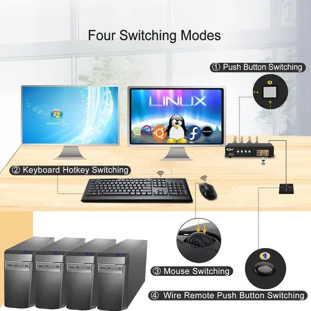 Alt view image 4 of 7 - CKL 4 Port USB 3.0 KVM Switch Dual Monitor HDMI 4K 60Hz, Keyboard Video Mouse Peripherals Switcher for 4 Computers 2 Monitors with Audio