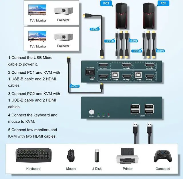 Alt view image 6 of 7 - HDMI KVM Switch Dual Monitor,4K@60Hz, KVM Switch 2 Monitor, Backward Compatible with USB 1.1, KVM Switches HDMI 2.0, HDCP 2.2, Button Switch