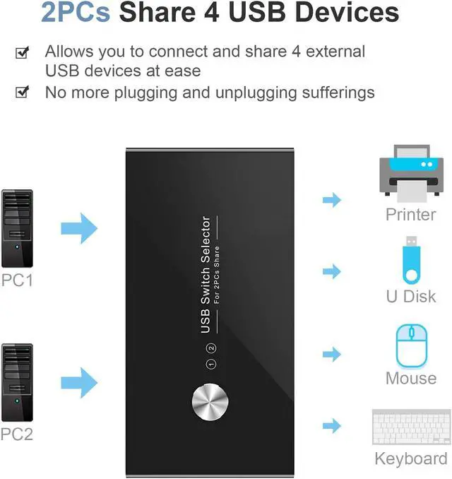Alt view image 2 of 7 - USB Switch Selector 2 Computers Sharing 4 USB Devices USB 2.0 Peripheral Switcher Box Hub for Keyboard, Mouse, Scanner, Printer, with One-Button Swapping and 2 USB Cables