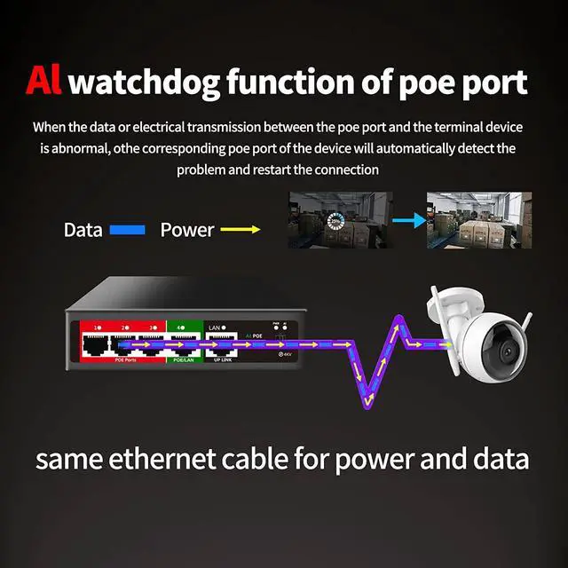 Alt view image 3 of 7 - STEAMEMO 5 Port AI PoE Switch (4 POE Ports +1 Uplink), 802.3af/at PoE 100Mbps, 52W Built-in Power, Extend to 250Meter, Unmanaged Metal Plug and Play