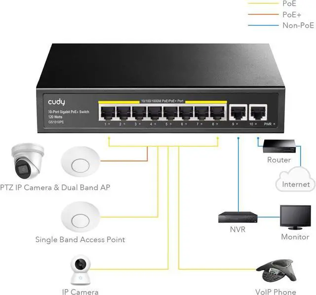 Alt view image 2 of 7 - Cudy 8 Port Gigabit PoE Switch, 120 Watts PoE Budget, 8 10/100/1000Mbps PoE+ Ports, 2 Gigabit Uplink Ports , 802.3at, 802.3af, 1/2 (+), 3/6 (-), Fanless, Plug and Play, GS1010PE