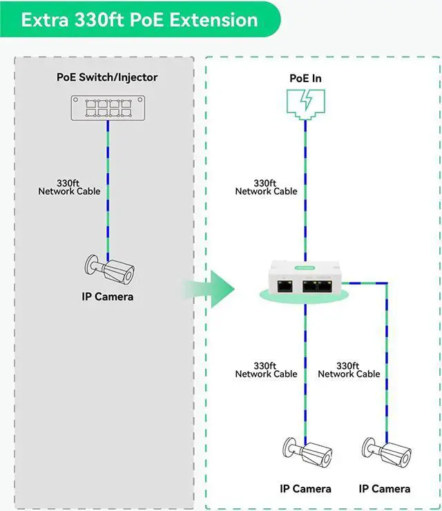 Alt view image 4 of 7 - Mini 2 Port POE Extender IEEE 802.3af/at POE Repeater Up to 1000ft Power Over Ethernet Over Cat5/6 Cable, POE Splitter to 2 POE Devices Like IP Cameras, IP Phone, Wireless AP