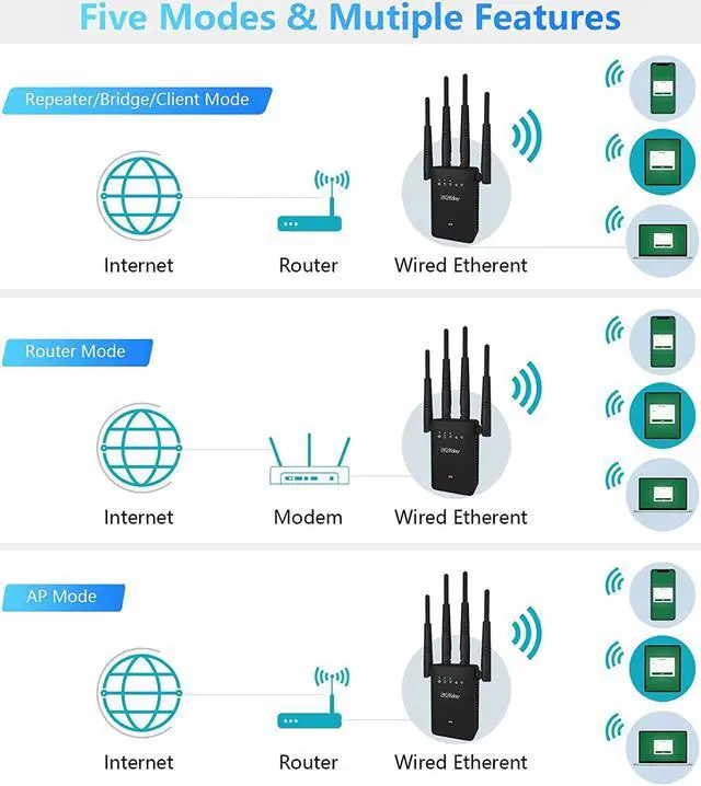 Alt view image 6 of 7 - WiFi Range Extender, Coverage up to 6000 Sq.ft and 35 Devices, WiFi Extenders Signal Booster for Home, Internet Booster with 5 Working Modes and Compact Wall Plug Design