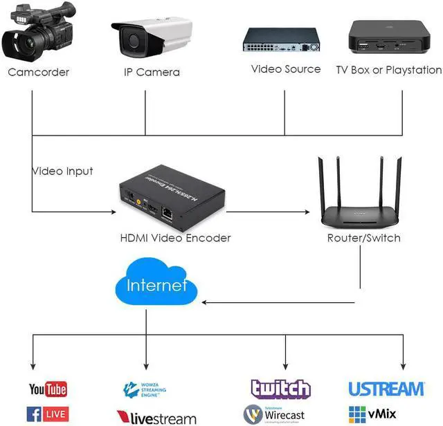 Alt view image 3 of 6 - EXVIST H.265 1080P HDMI Video Encoder HDMI to RTMP Encoder W/SD Card Slot Max. 128G DDNS HTTP ONVIF RTMP RTSP TS UDP Hikvision Private Protool for IPTV Live Streaming to YouTube Facebook Vimeo etc.