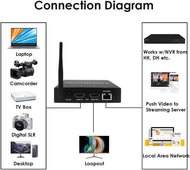 Alt view image 4 of 4 - EXVIST H.265 1080P 60FPS WiFi HDMI Video Encoder w/HDMI I/O, Audio I/O, Supports HLS RTMP RTSP SRT UDP, Compatible with ONVIF/Hikvision, for IPTV Live Streaming to YouTube Facebook Vimeo etc.