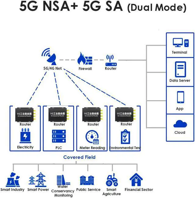 Alt view image 2 of 6 - EXVIST 5G LTE Modem with SIM Card Slot, 5G DTU with RS232 RS485, 2X Gigabit RJ45, Dual Mode NSA+SA, APN/VPN, Suitable for Electricity, Video Surveillance, Industrial Control etc (RM510Q-GL)